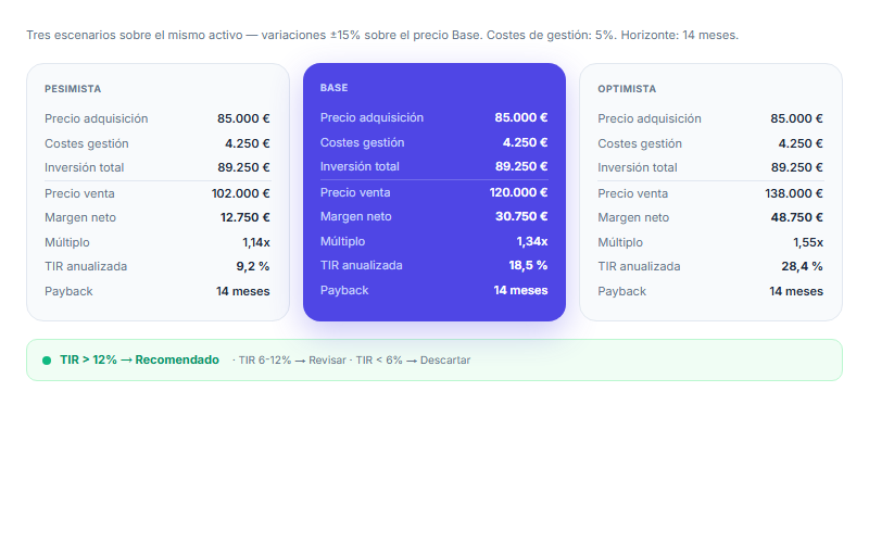 Tabla de escenarios Pesimista, Base y Optimista con TIR y semáforo de rentabilidad
